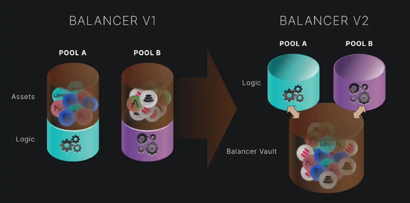 Balancer：LSD 赛道另一个值得关注的协议