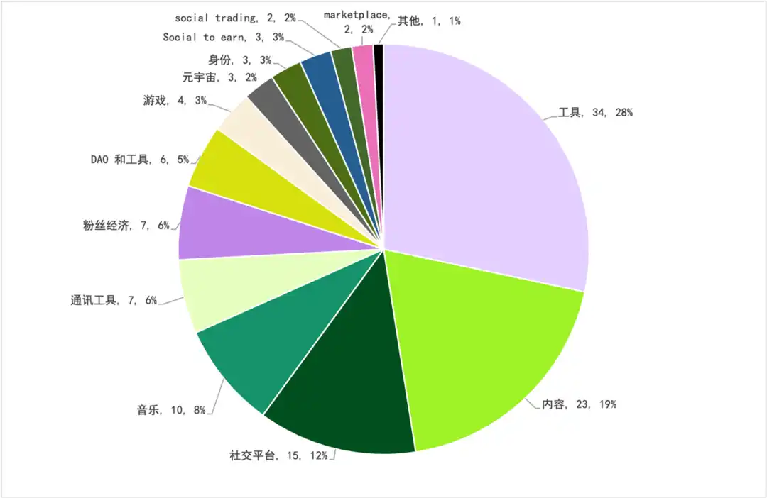 BuidlerDAO & SevenX：Lens Protocol万字深研报告