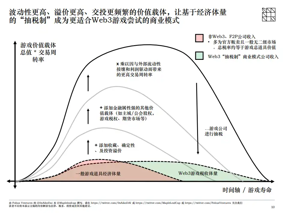 Folius Ventures：「抽税制」商业模式更适合Web3游戏