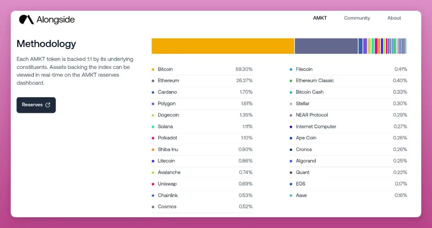 a16z、Coinbase看好的「加密指数」，都有哪些项目