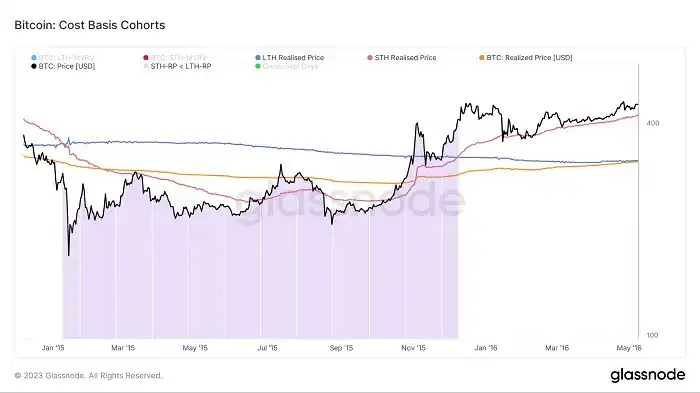 「熊转牛」真在发生？我们分析了四轮周期的LTH-STH链上指标