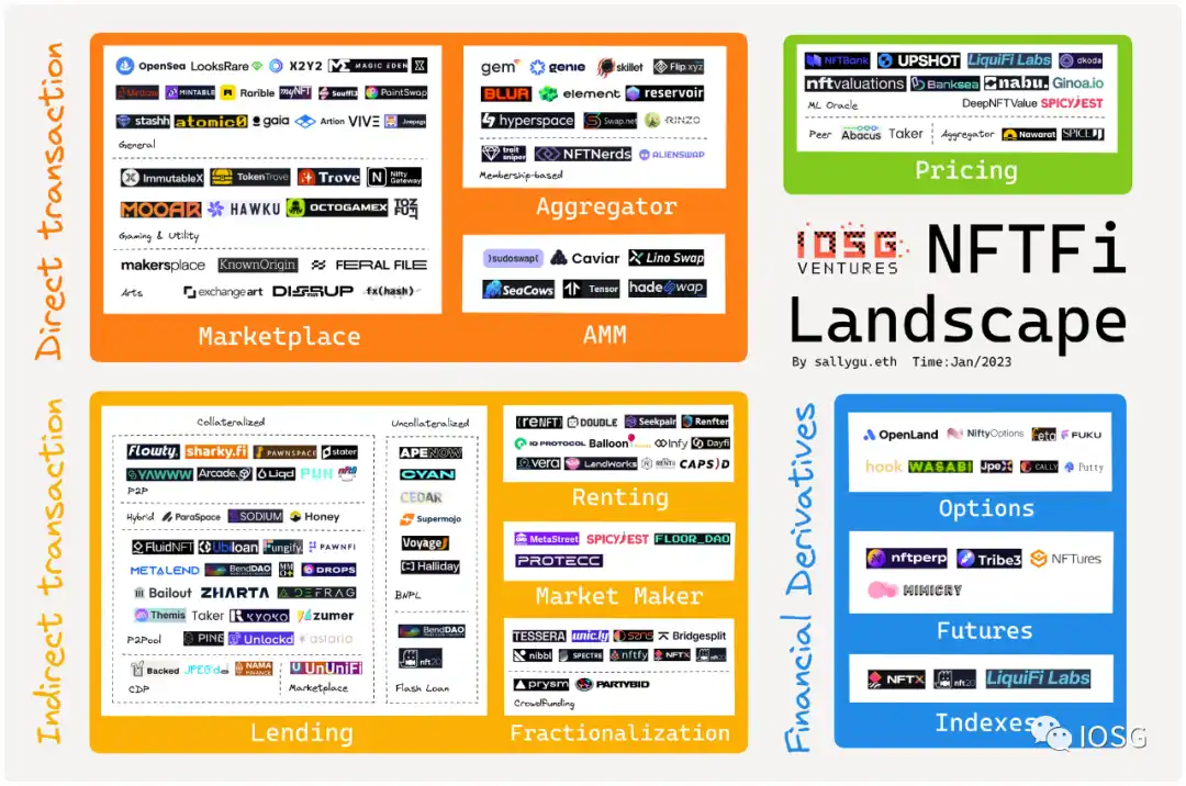IOSG：NFT金融化迎来系统性机会？概览赛道152个项目