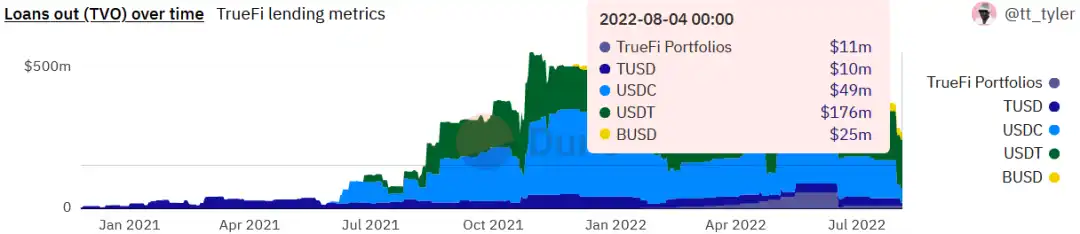 信用赛道TrueFi：信用借贷业务的风险与机遇