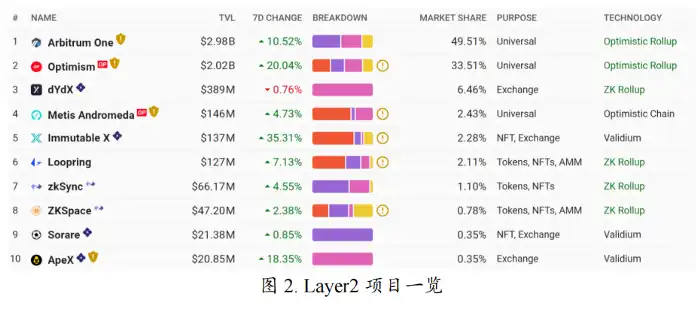 解构2月主线叙事：Arbitrum的技术、生态、热门项目和未来