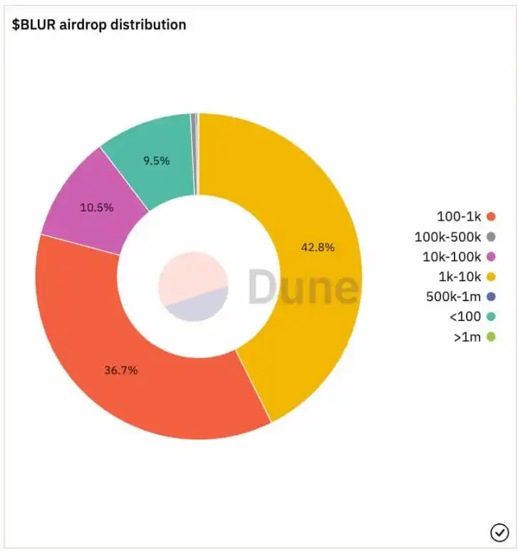 速览Blur Token经济模型和空投分发认领情况