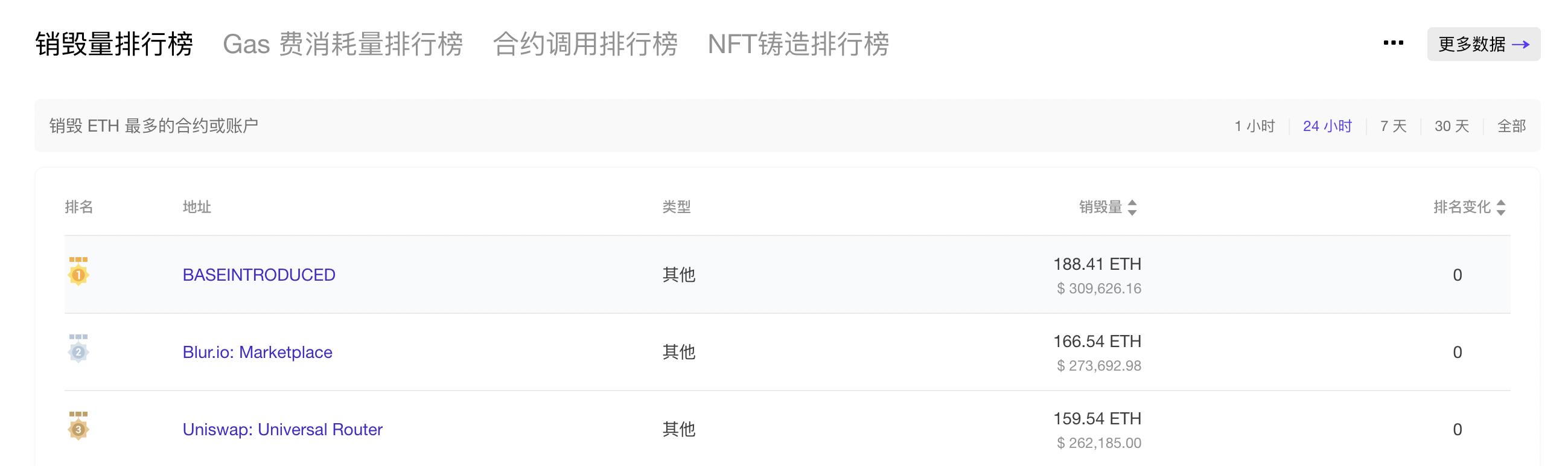 数据：过去 24 小时 Base 纪念 NFT 合约 ETH 销毁量排名第一