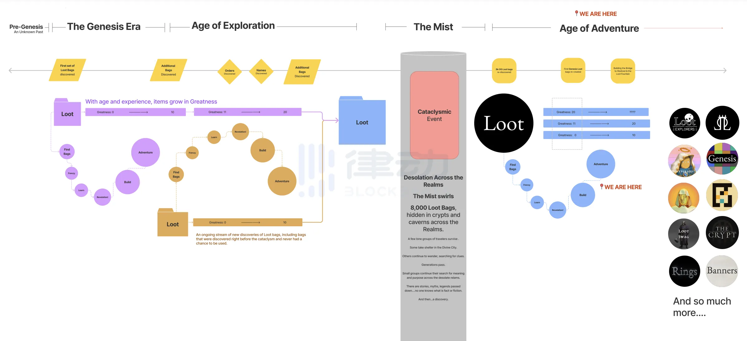 万字笔墨全链上游戏（中）：一文透视 Loot 生态