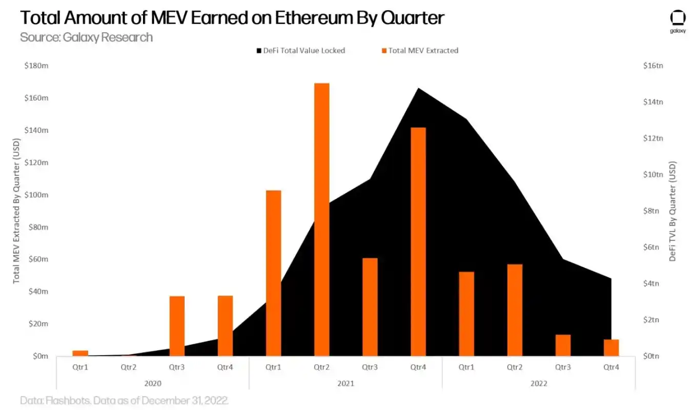 Galaxy万字详述MEV供应链及去中心化路径