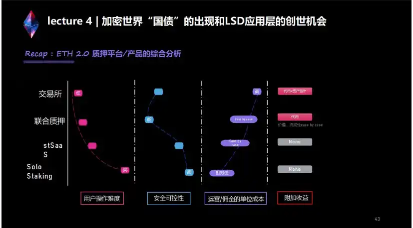 上海升级下LSD生态详解与前瞻：监管、投资、赛道机会