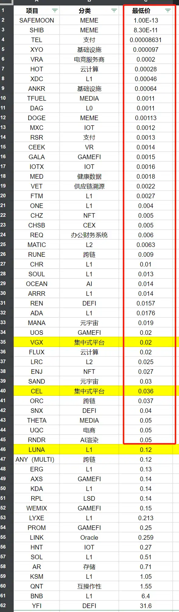 探讨61个百倍项目的特征，寻找下个周期alpha