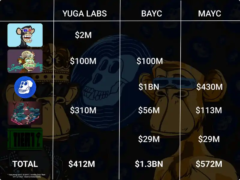 价值积累案例研究：Yuga Labs如何打造庞大的商业帝国？