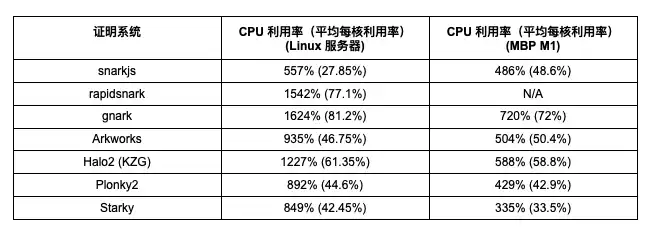 万神殿Pantheon：Celer的ZKP开发框架评测平台