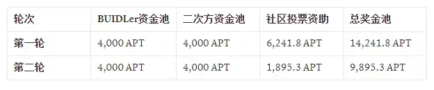 Aptos Grant DAO季度回顾，盘点其中值得关注的早期优质项目