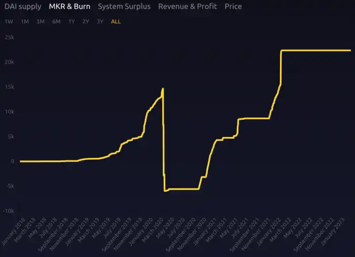 LD Capital：万物生长的MakerDAO，星火已燃