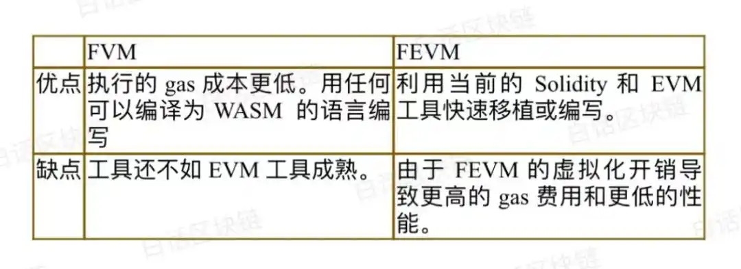 FileCoin重大升级，「翻身」打破以太坊主导的公链格局？