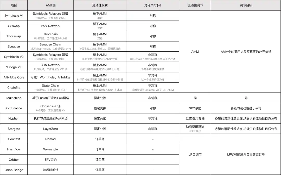 全景式解读各类资产桥及跨链应用