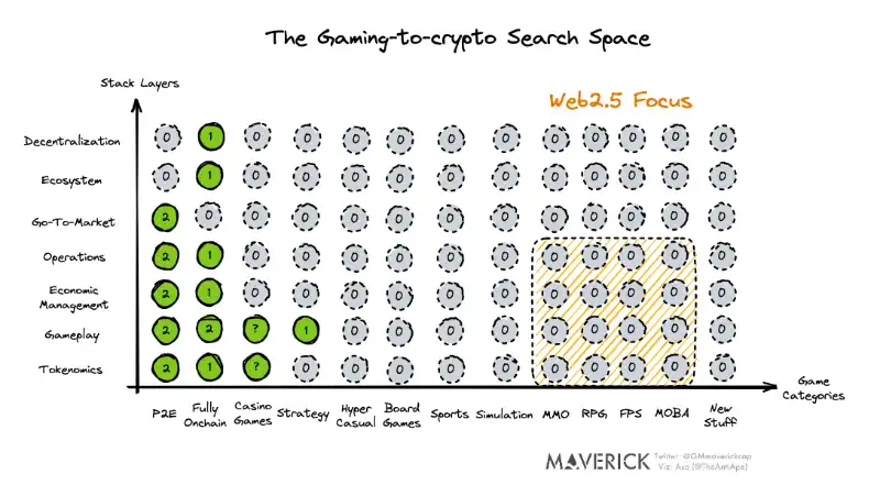 探索加密货币与游戏的交叉点：如何摆脱「Web2.5游戏」的标签？
