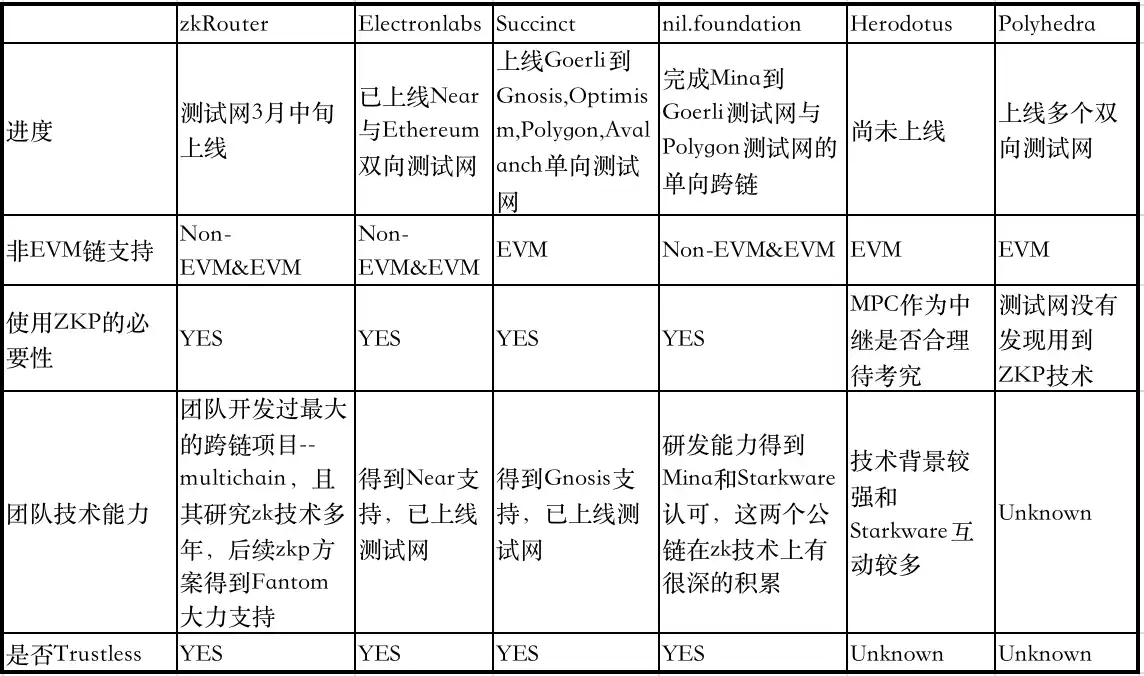 zkRouter如何实现安全跨链