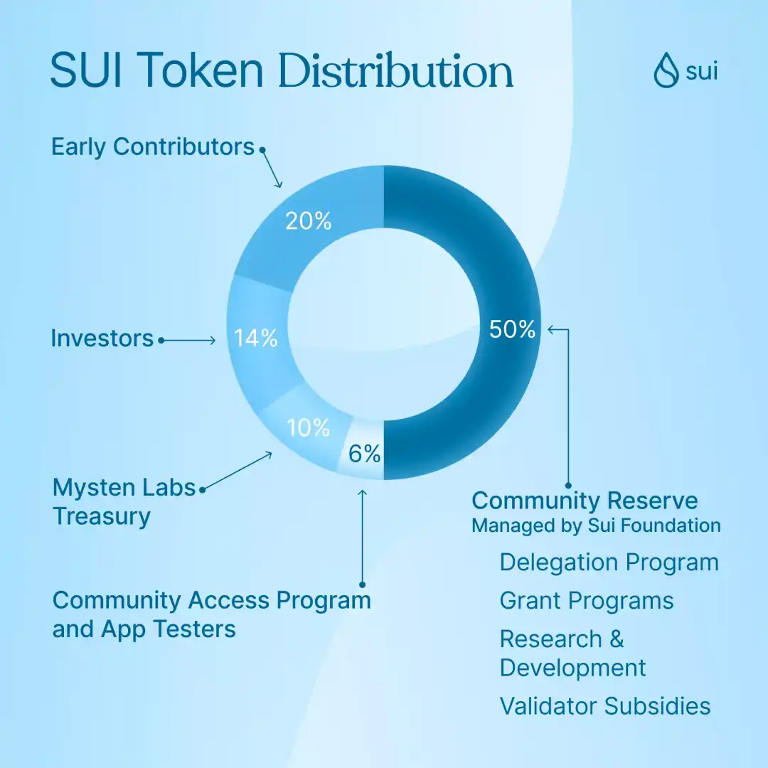 Sui主网将近，社区如何获得SUI Token？