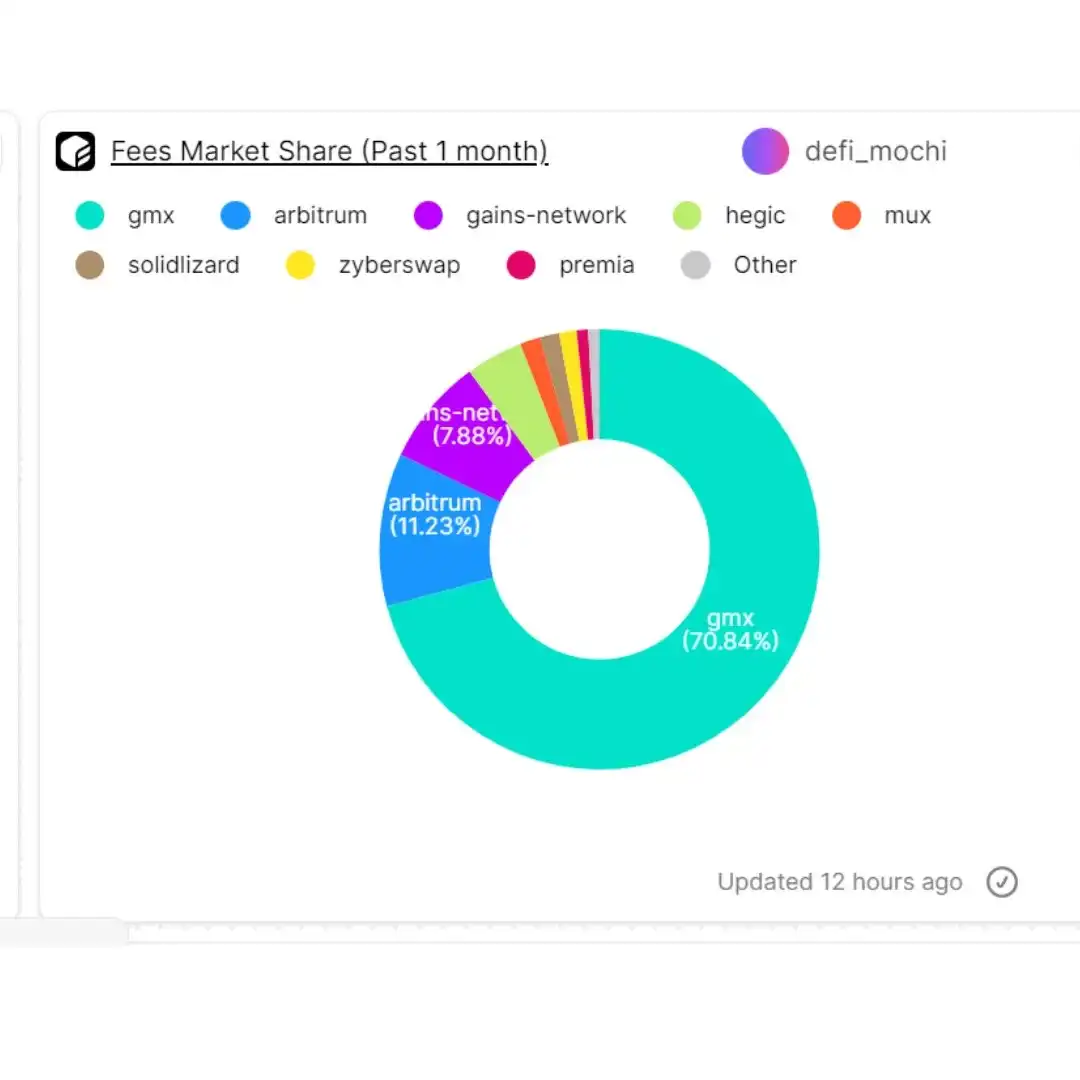 深挖链上数据，Arbitrum的收入和资金流向了哪些协议？