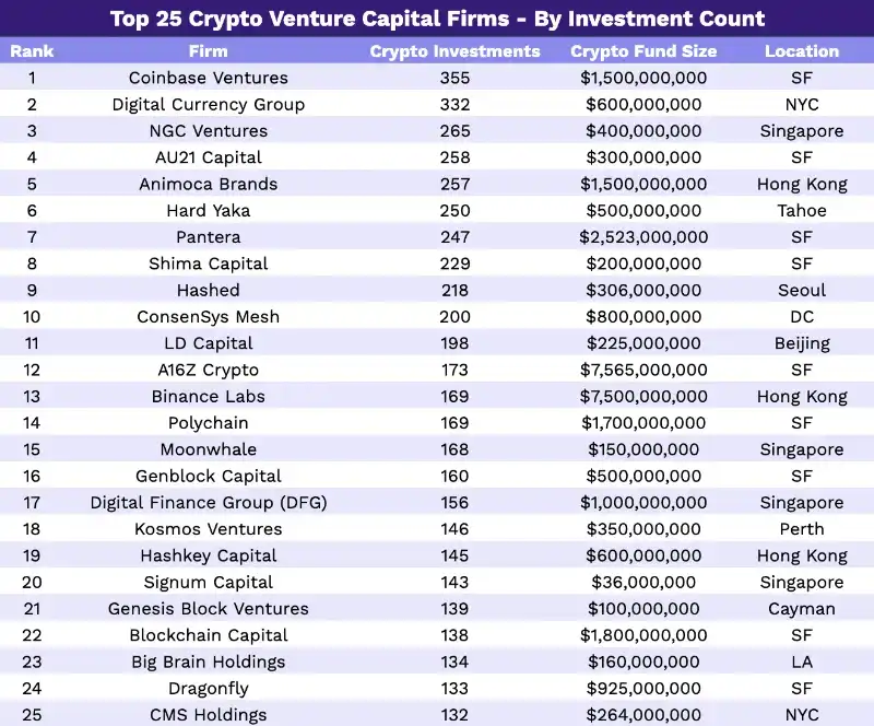 全球顶尖300家Crypto VC分析：总管理资本839亿美元；已开始为牛市做准备