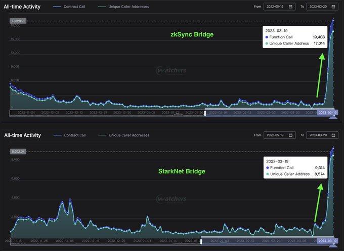 0xScope：zkSync、StarkNet 上日活用户数在 Arbitrum 宣布空投后增长约 10 倍