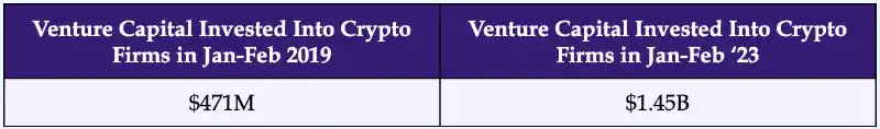 全球顶尖300家Crypto VC分析：总管理资本839亿美元；已开始为牛市做准备