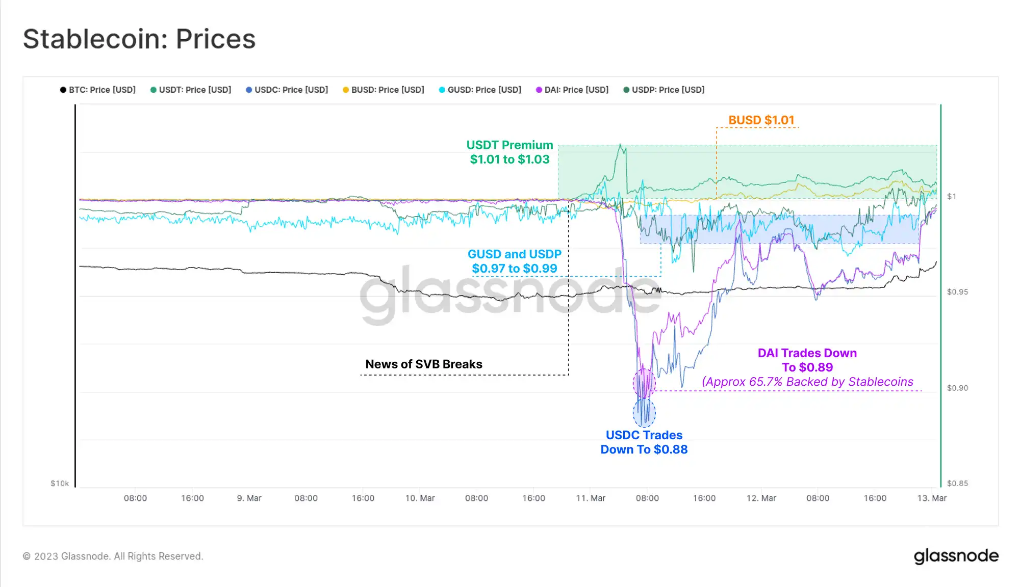 Glassnode：稳定币主导地位重新转向Tether，投机兴趣导致BTC爆炸性反弹