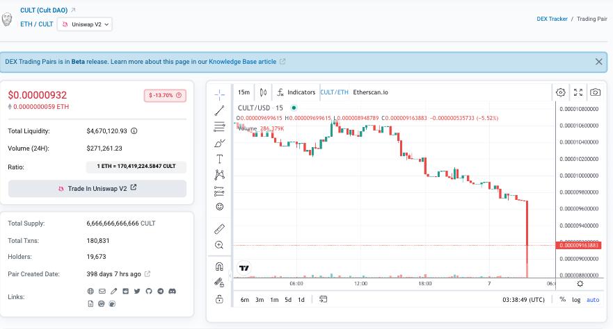 PeckShield：Vitalik 地址卖出约 99 亿枚 CULT，后者短时下跌 13.7%