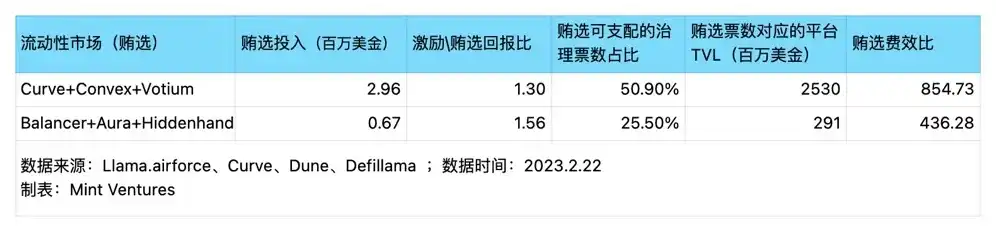 理解Curve的正确姿势：头部流动性市场的业务现状、生态发展、护城河及估值对比