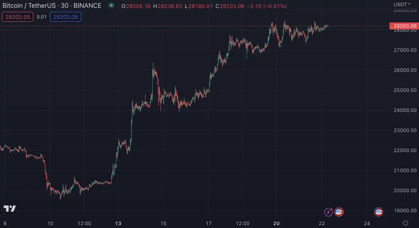 终点100万美元？比特币的贝塔纳指和数字黄金之争