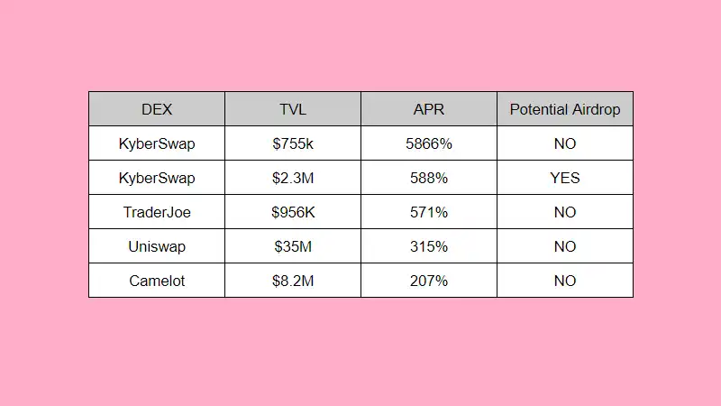 提供ARB流动性收益哪家强？Kyber、Traderjoe、Uniswap、Camelot LP收益率对比