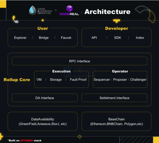 基于OP Stack扎根BNB Chain | Cocos-BCX推出的L2将是Web3游戏破圈关键？