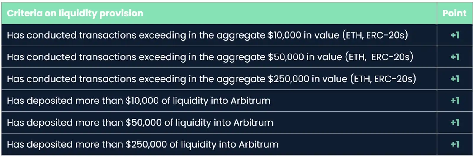 Arbitrum：我们是如何排查和确认女巫地址的？