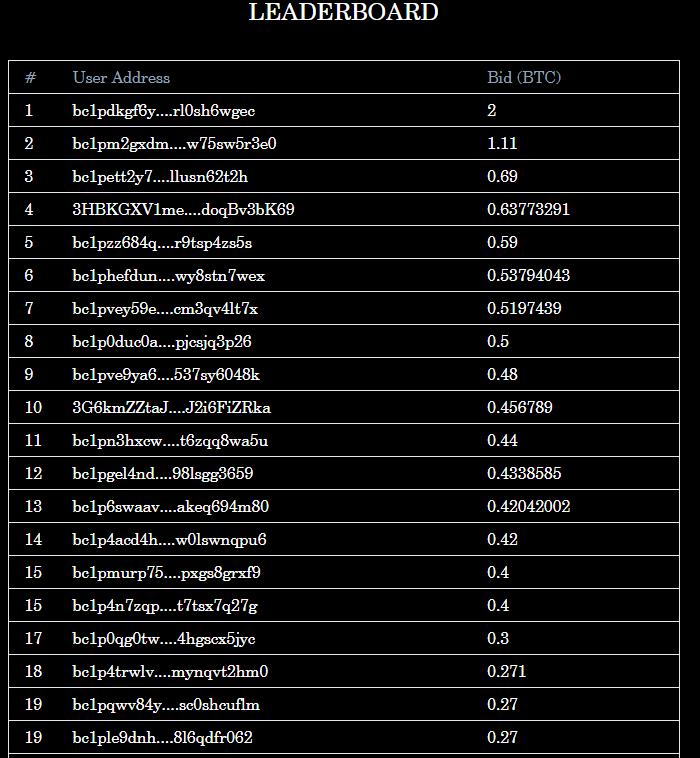 数据：TwelveFold NFT 最高出价已达 2 BTC，102 个地址出价超 0.1 BTC