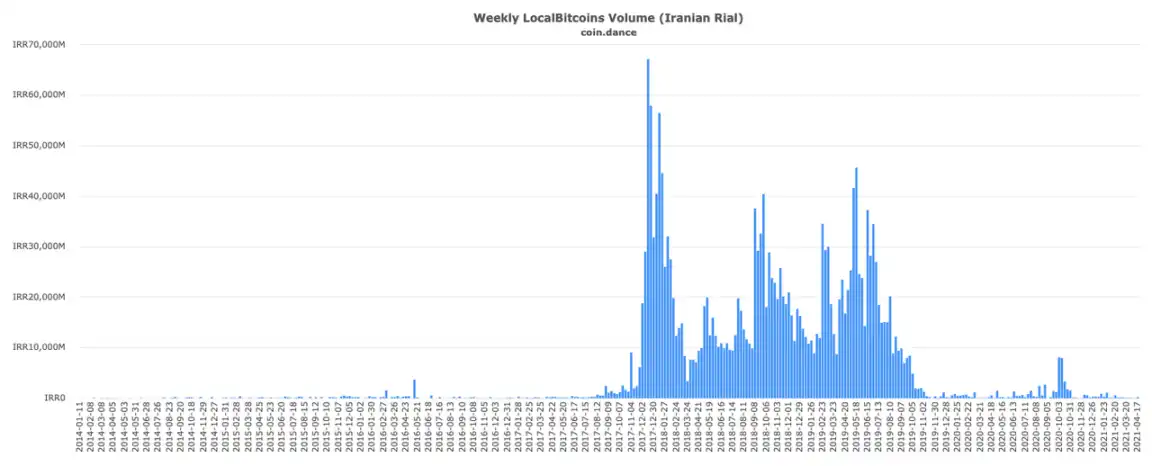 比特币交易平台LocalBitcoins告别终曲：从诞生、发展、辉煌到衰落