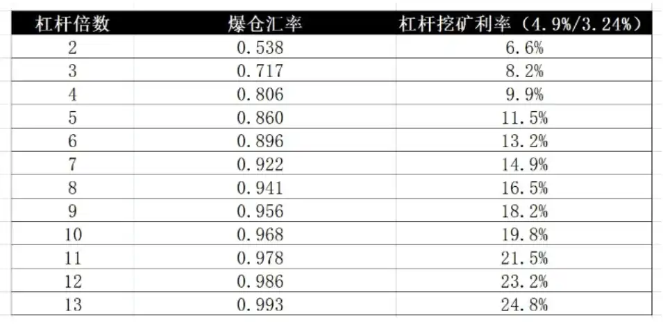 拆解LSD杠杆挖矿：超额收益的来源与风险