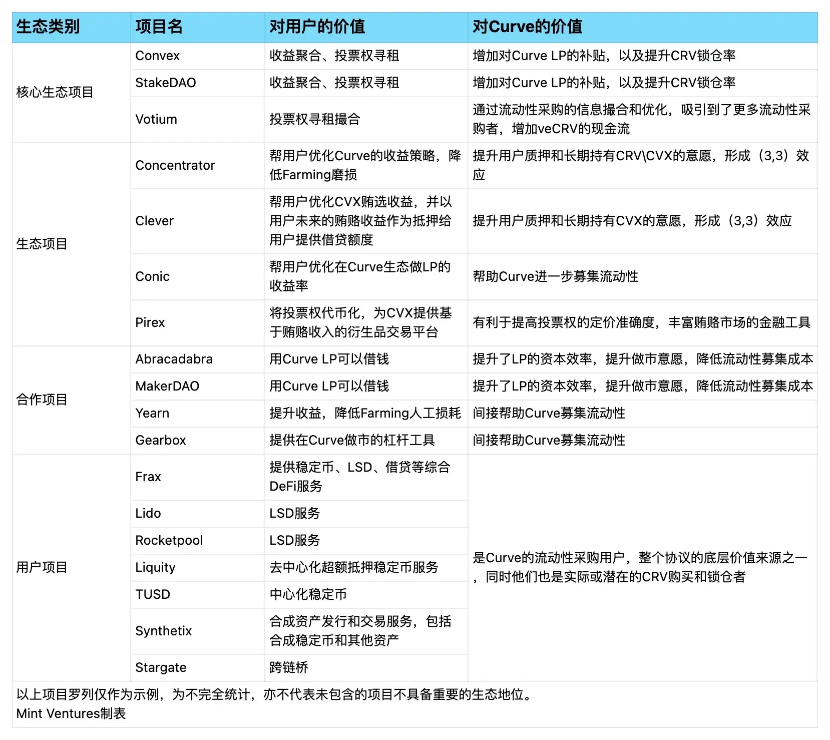 理解Curve的正确姿势：头部流动性市场的业务现状、生态发展、护城河及估值对比