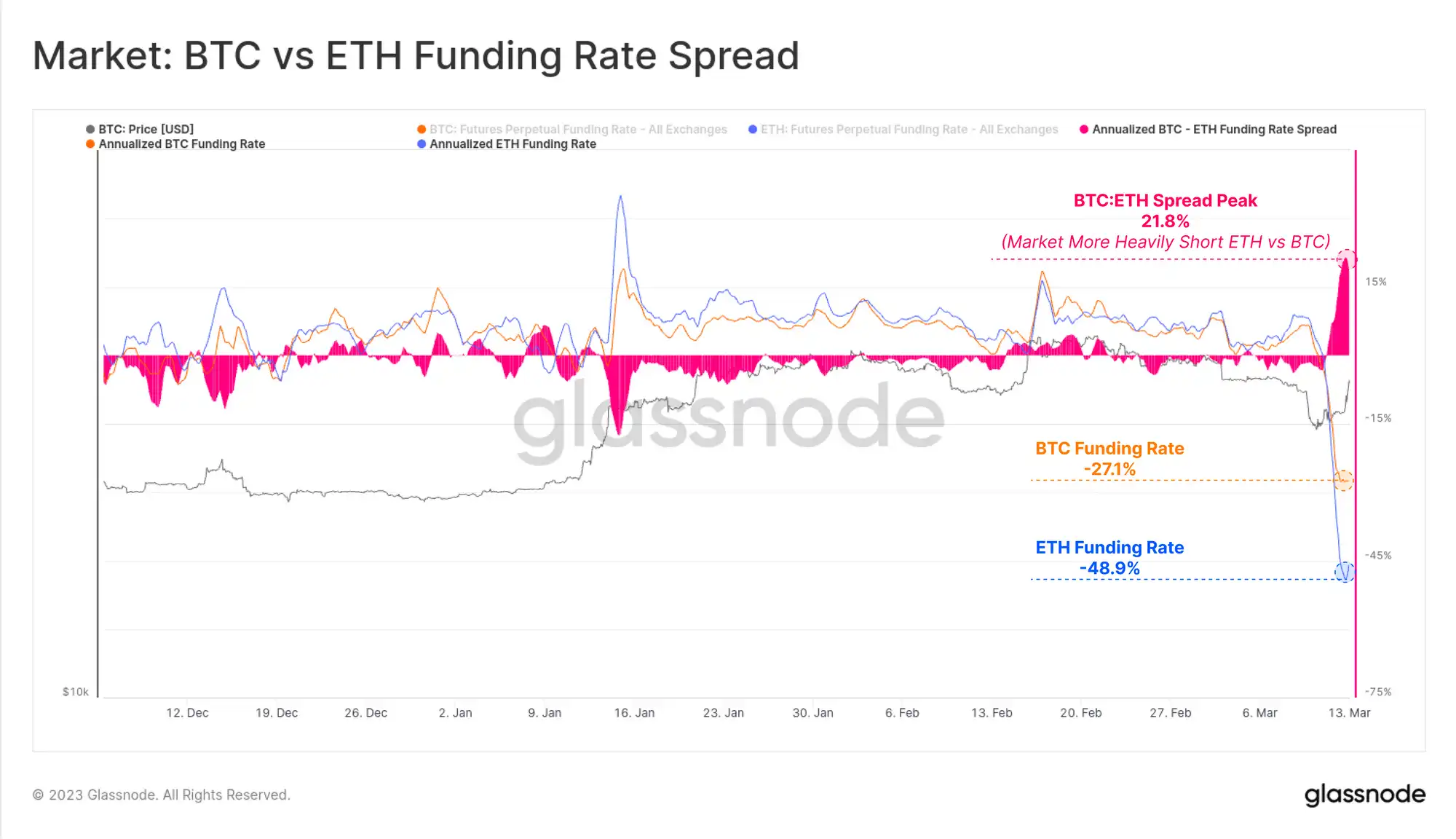 Glassnode：稳定币主导地位重新转向Tether，投机兴趣导致BTC爆炸性反弹