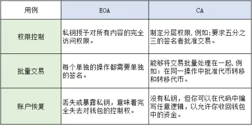 读懂新上线的「ERC-4337」：不再需要助记词，Web3大规模采用要来了？