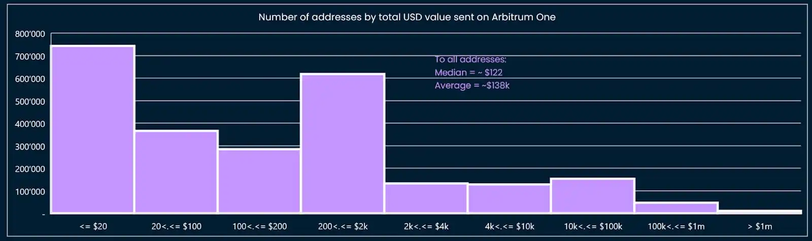 Arbitrum：我们是如何排查和确认女巫地址的？