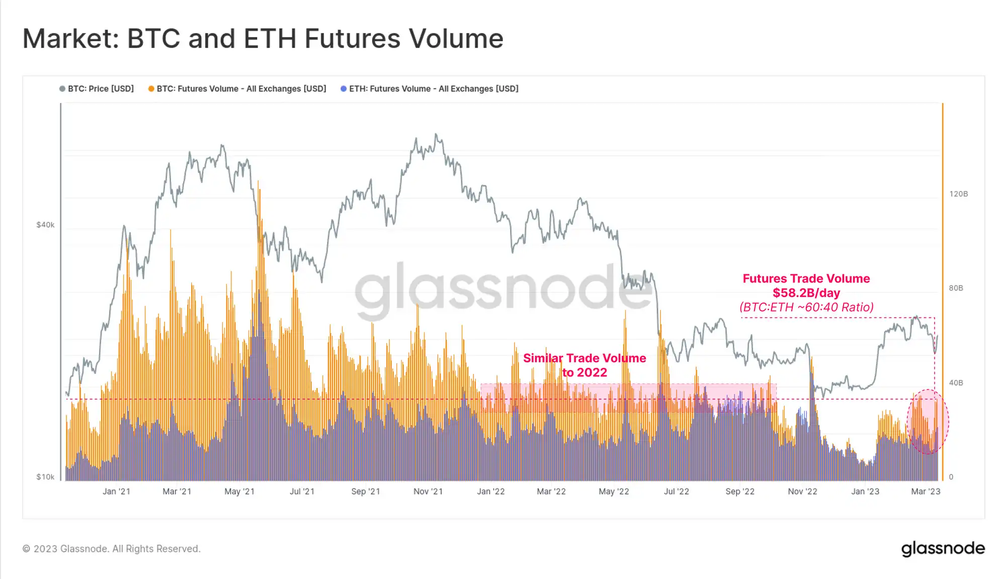 Glassnode：稳定币主导地位重新转向Tether，投机兴趣导致BTC爆炸性反弹