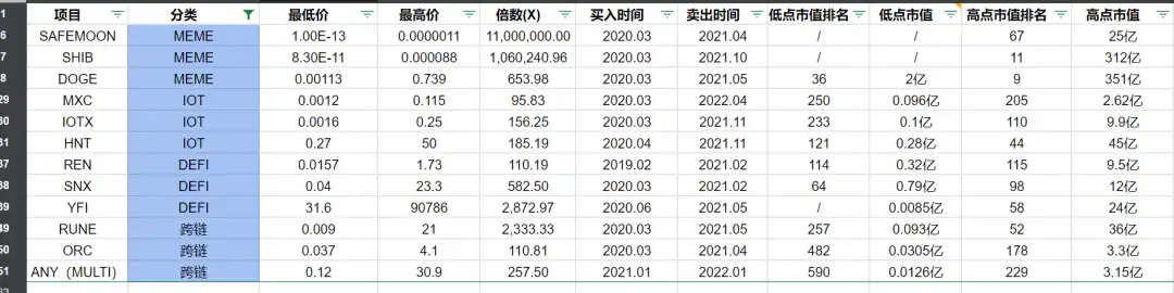 探讨61个百倍项目的特征，寻找下个周期alpha