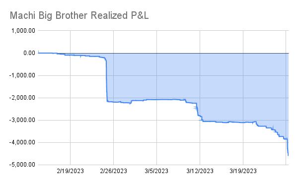 数据：黄立成在 Blur 第 2 季空投过程中已亏损 4600 枚 ETH