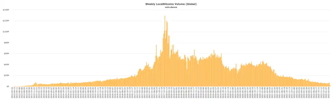 比特币交易平台LocalBitcoins告别终曲：从诞生、发展、辉煌到衰落