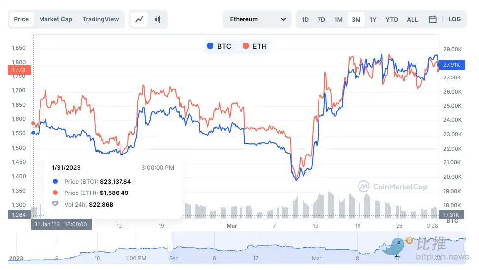 比特币一季度表现远超以太坊，以太坊会补涨吗?