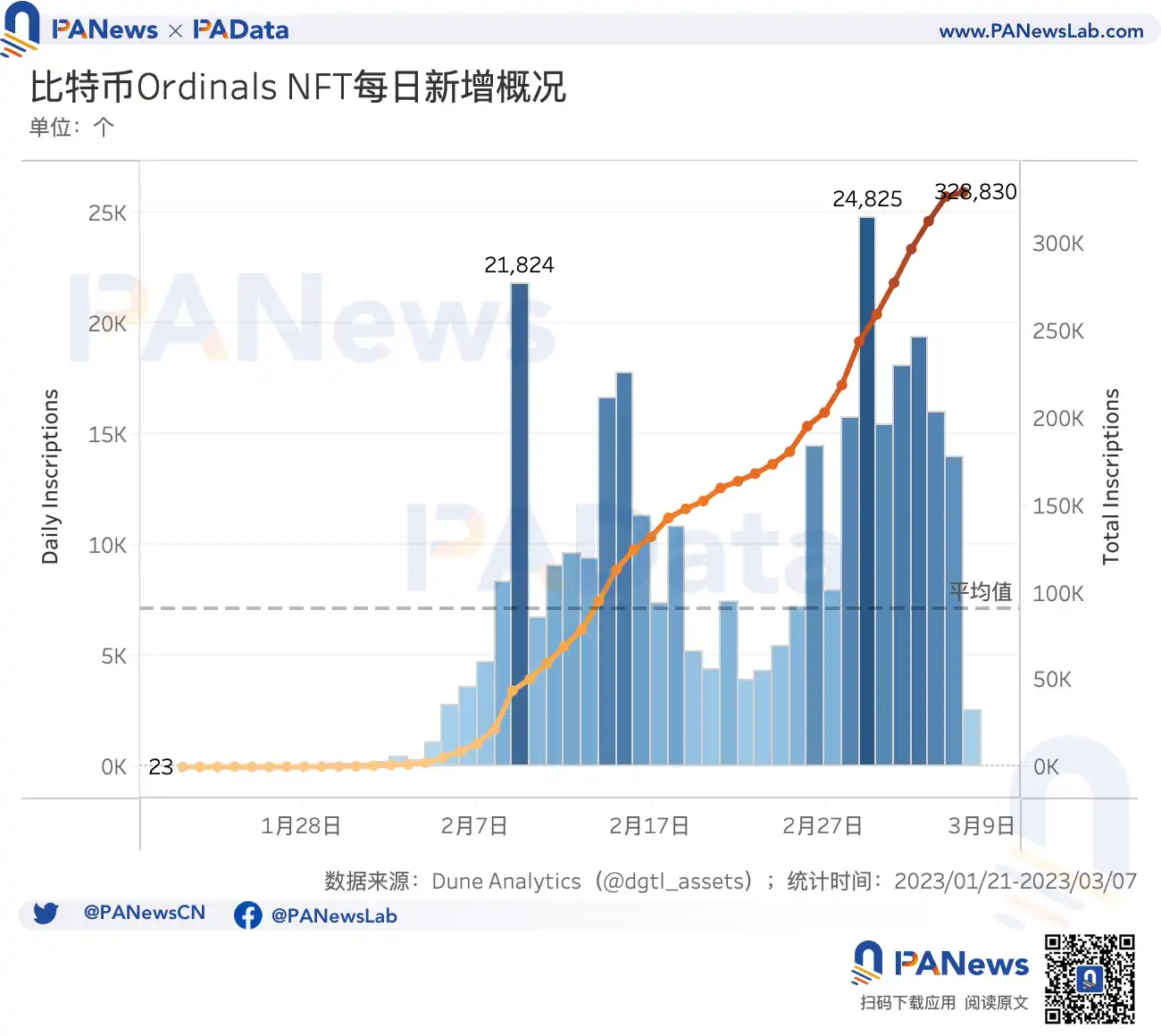 多维度解读比特币NFT的现状：累计总数突破32万个