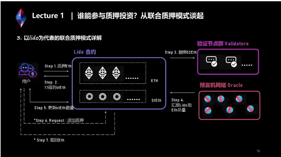 上海升级下LSD生态详解与前瞻：监管、投资、赛道机会