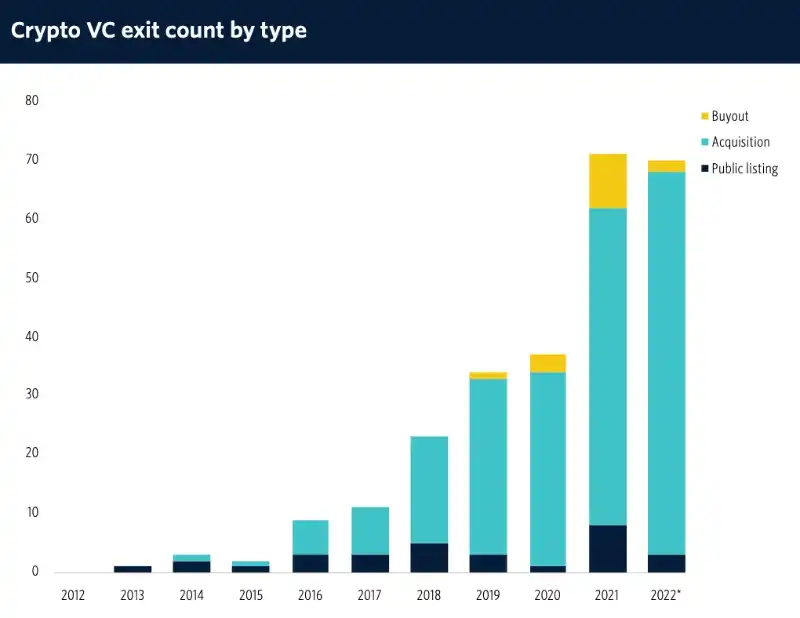 全球顶尖300家Crypto VC分析：总管理资本839亿美元；已开始为牛市做准备