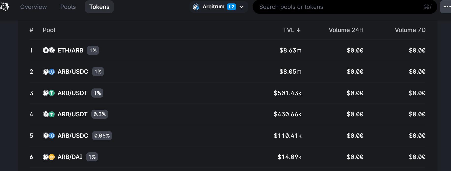 Uniswap 上 ARB 交易对资金池 TVL 已超 1600 万美元